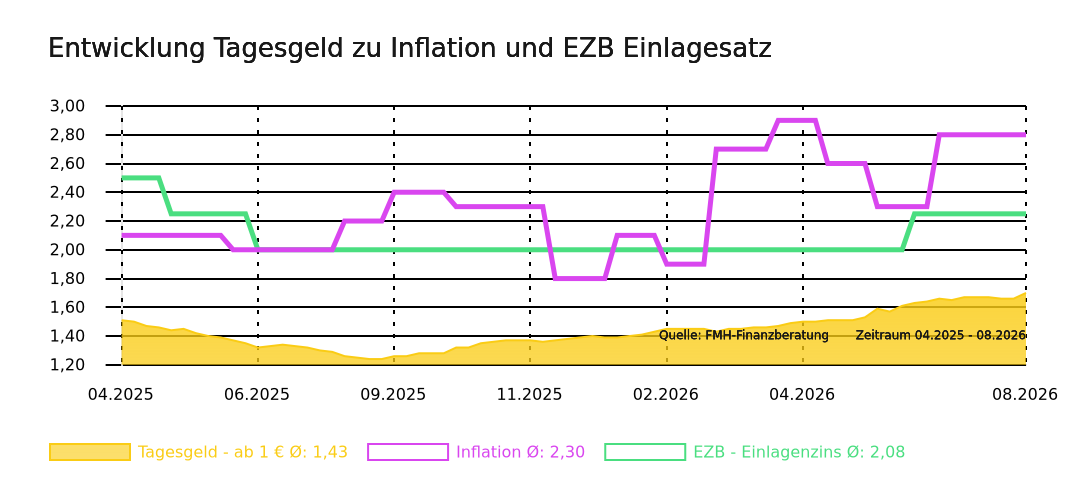Tagesgeld zu Inflation und EZB Einlagesatz